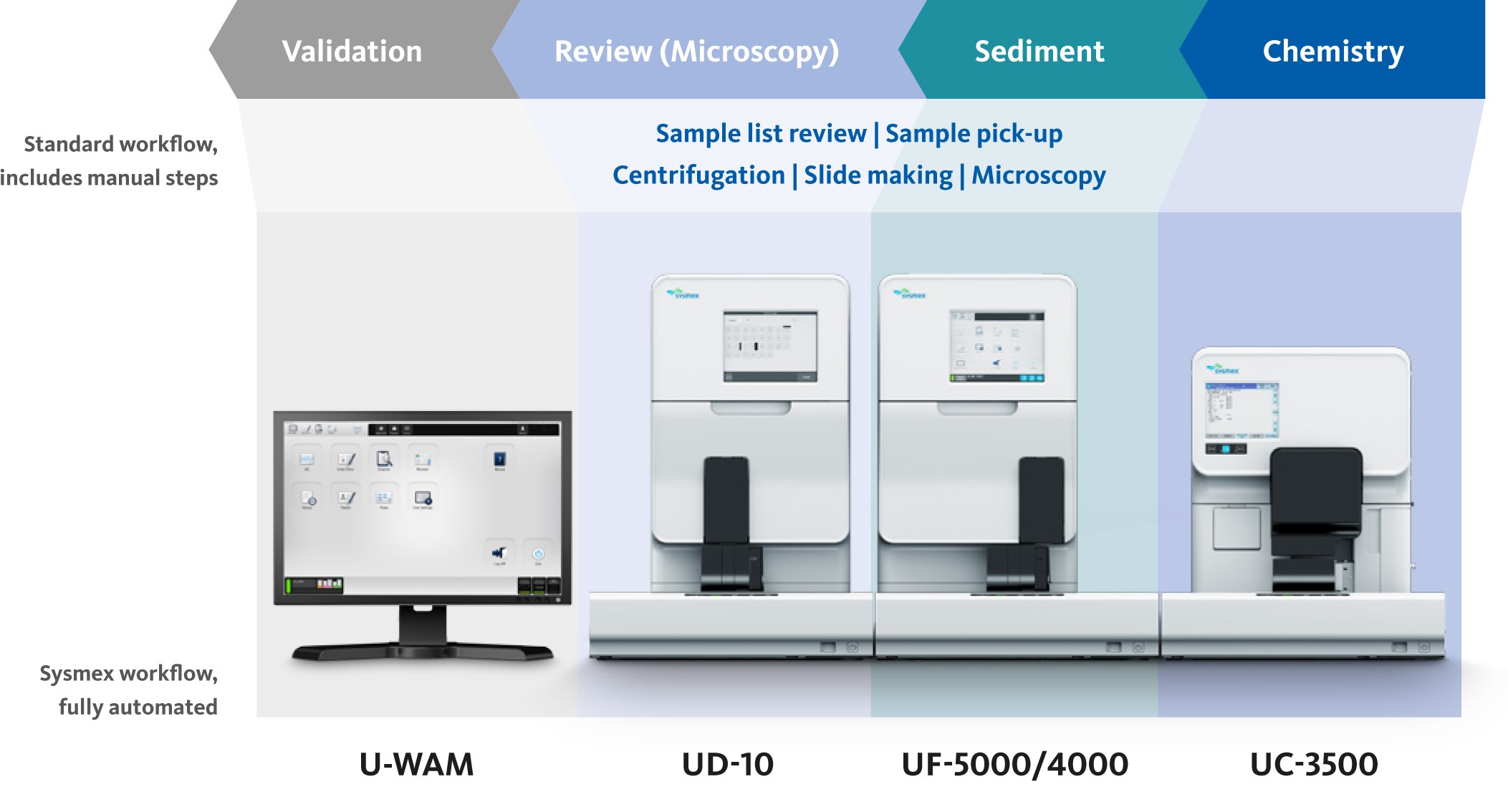 Semi-automated coagulation analyser