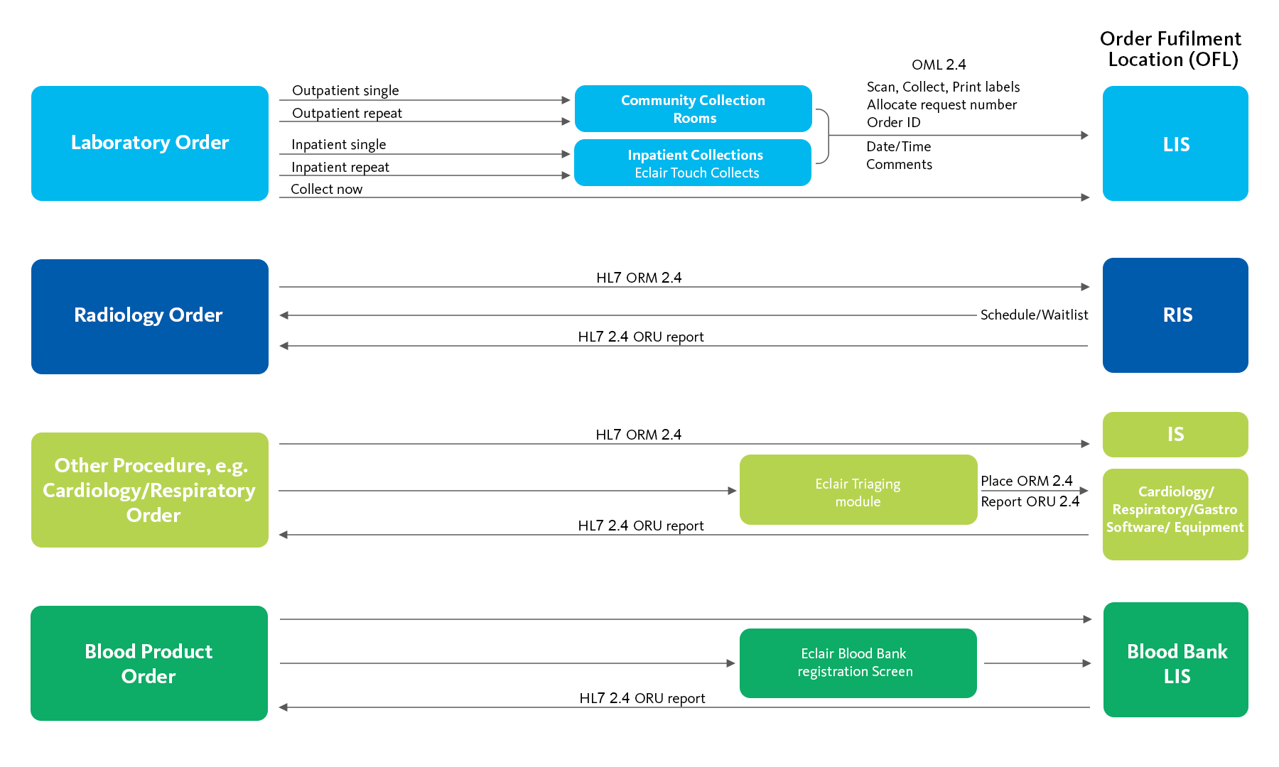 An overview of Eclair Order Solutions